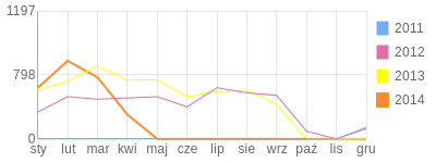 Wykres roczny blog rowerowy mihauroza.bikestats.pl